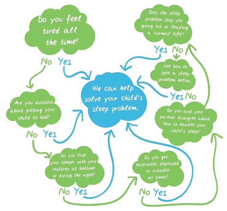 Millpond Children’s Sleep Clinic – A flow diagram to help you see how Millpond Sleep Clinic can help you – not accessible friendly